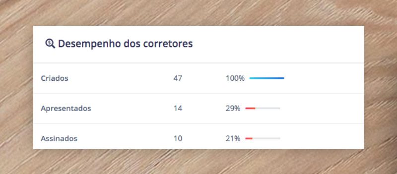 Mais gestão